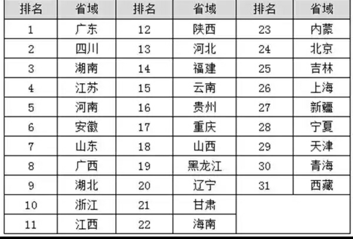 2018年华为手机排名
:2018年春节大区域旅游排名情况<strongalt=