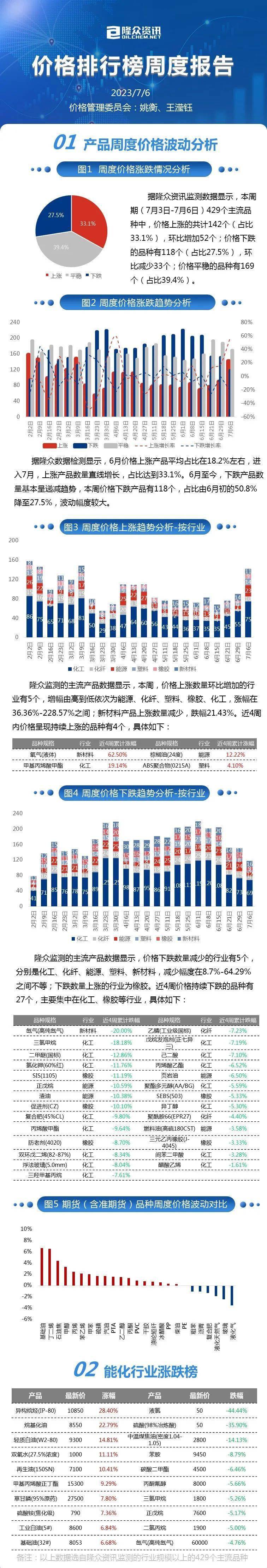 手机价格排行:能源化工产品价格排行榜及波动分析（6.30-7.6）-第1张图片-太平洋在线下载