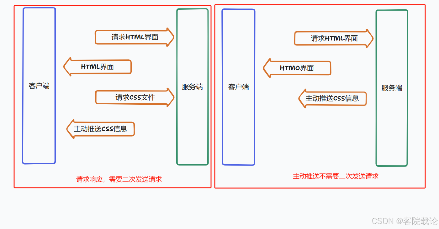 cdns客户端实现CDN节点请求源服务器时